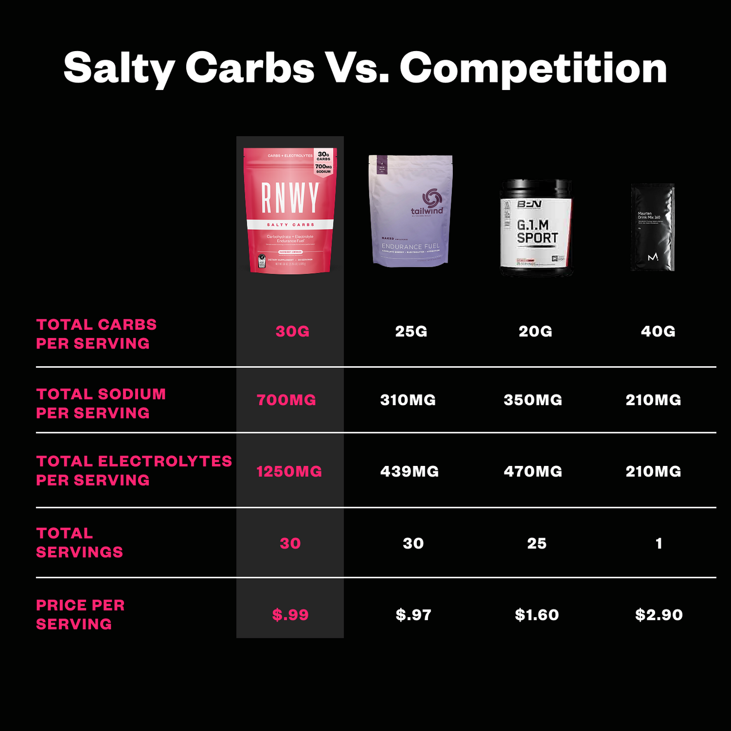 RNWY Salty Carbs