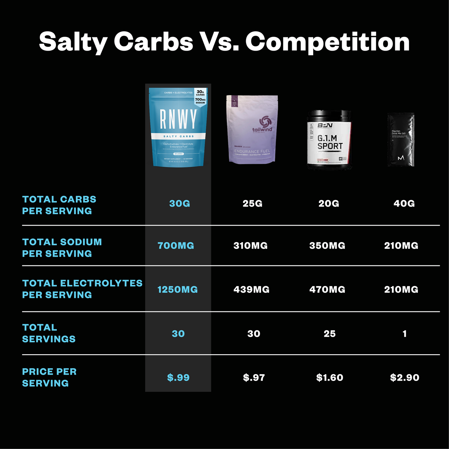RNWY Salty Carbs